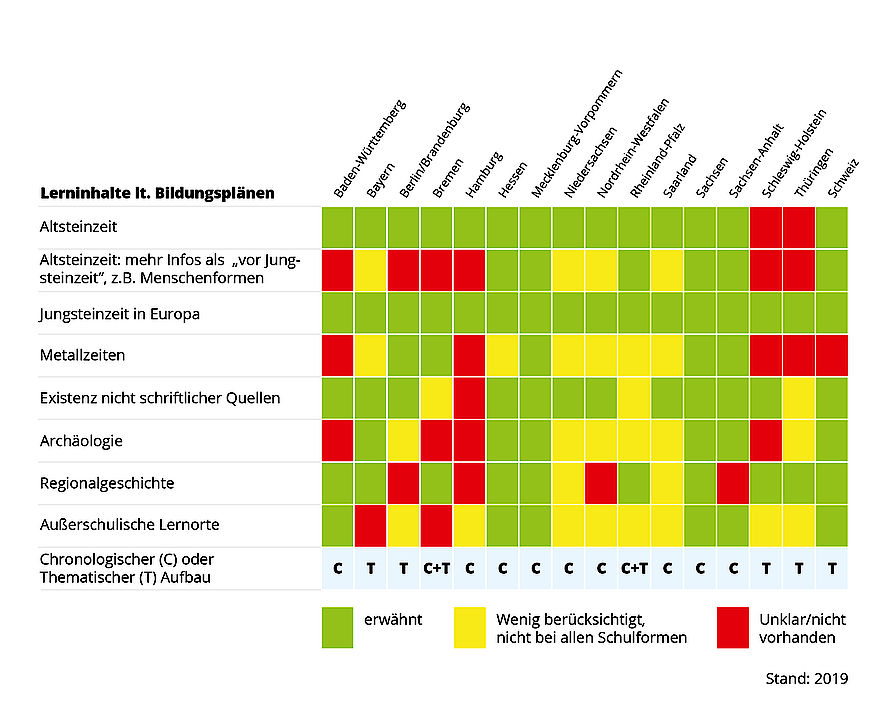 Ampelchart Lehrpläne