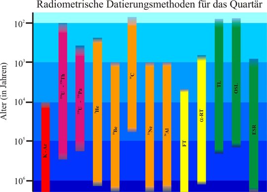 Balkendiagramm Radiometrische Datierungsmethoden